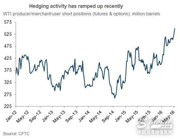 (图3为WTI原油生产商对冲空单数量变化图)